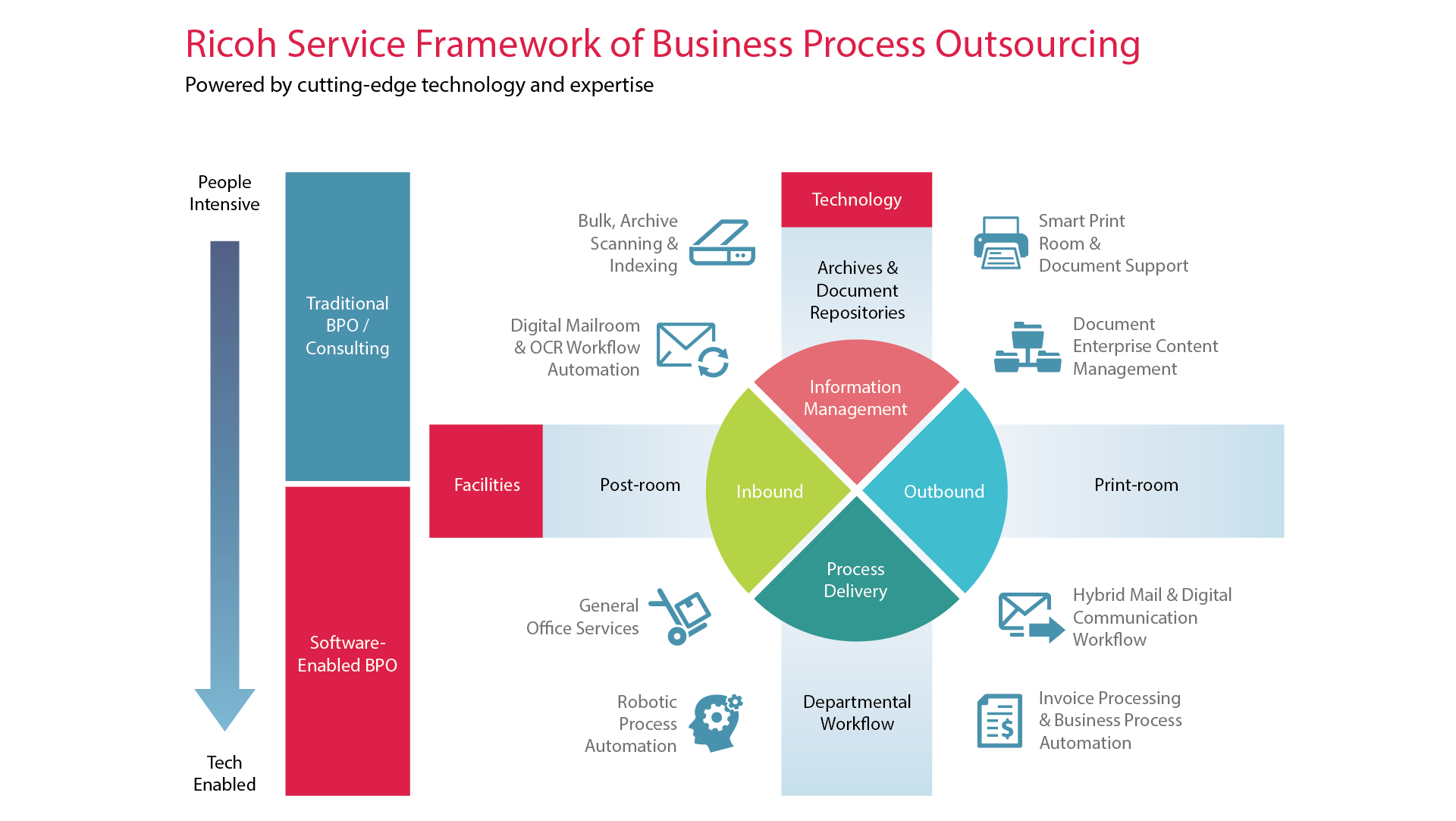 Business Process Outsourcing } Ricoh Hong Kong