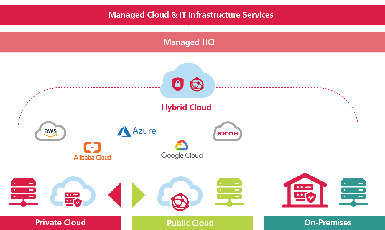 Managed Cloud & IT Infrastructure Services Diagram