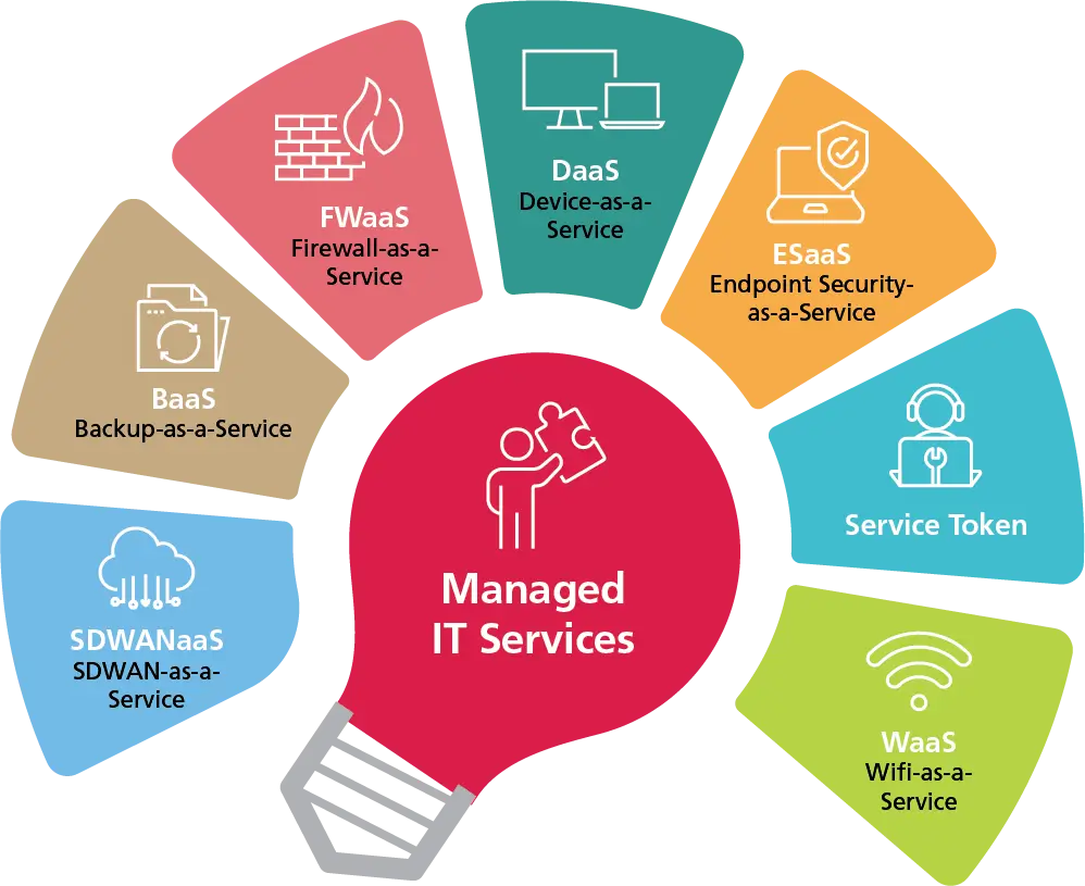 Managed IT Services Diagram