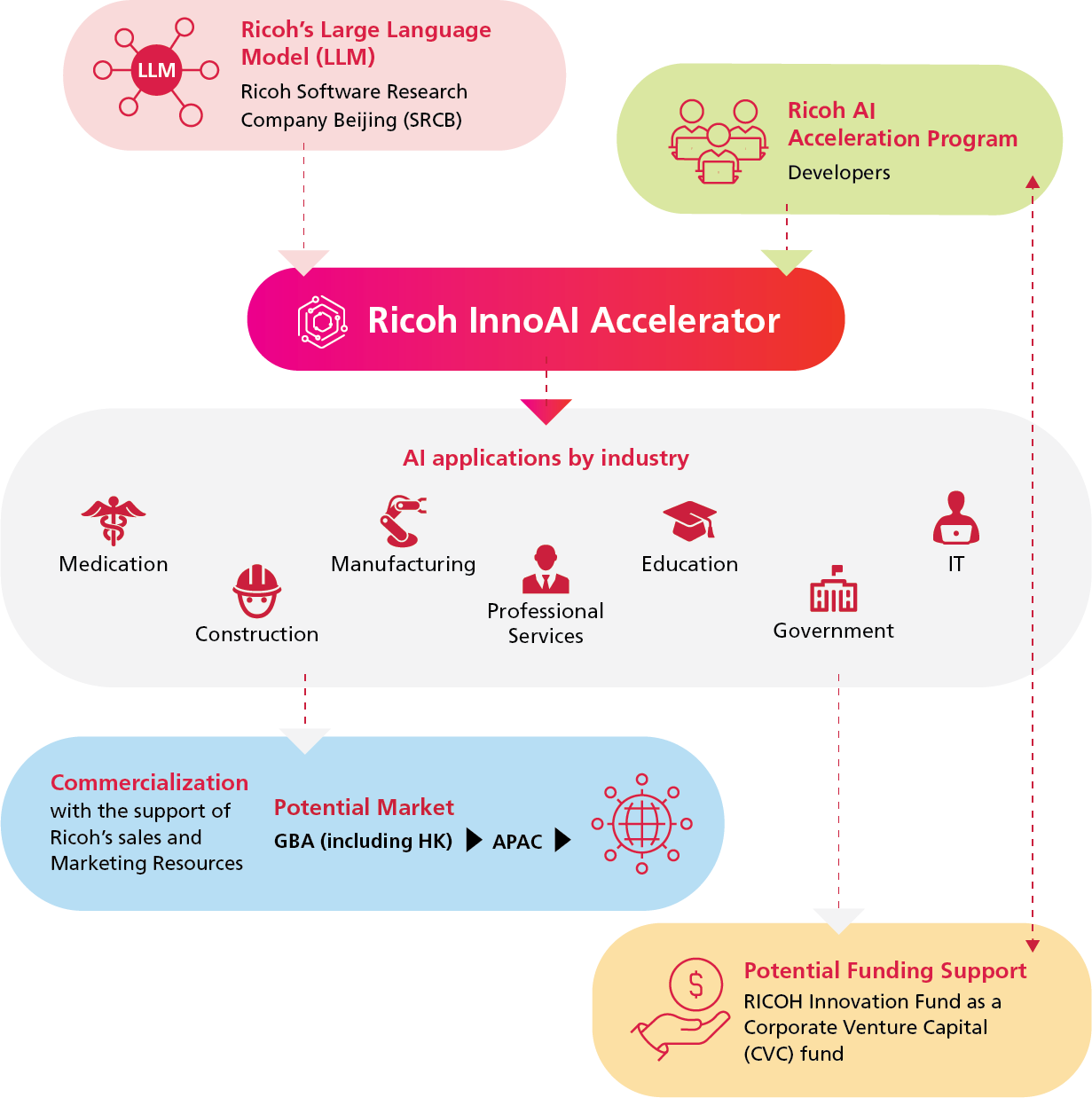 The Concept of Ricoh AI Acceleration Program