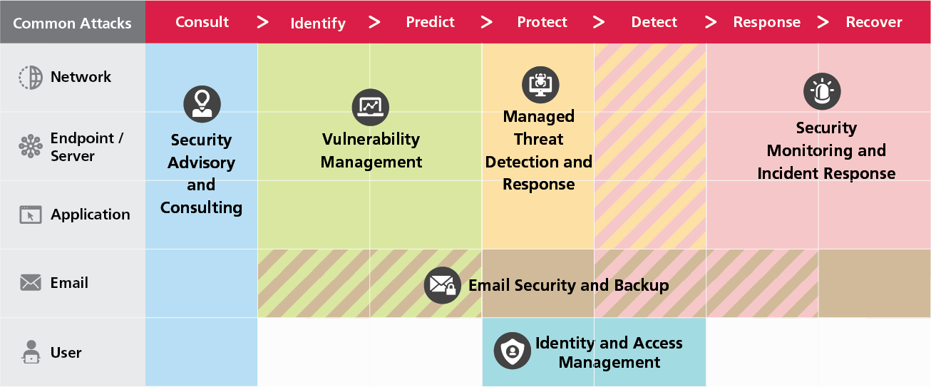 Managed Security Services Scope